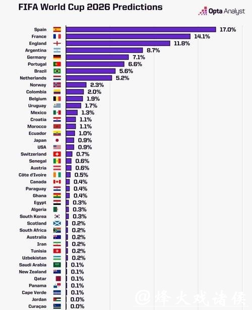 2026世界杯比分大数据统计与趋势 2026世界杯比分大数据统计与趋势